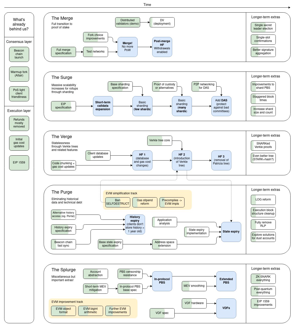 Ethereum2.0 Roadmap